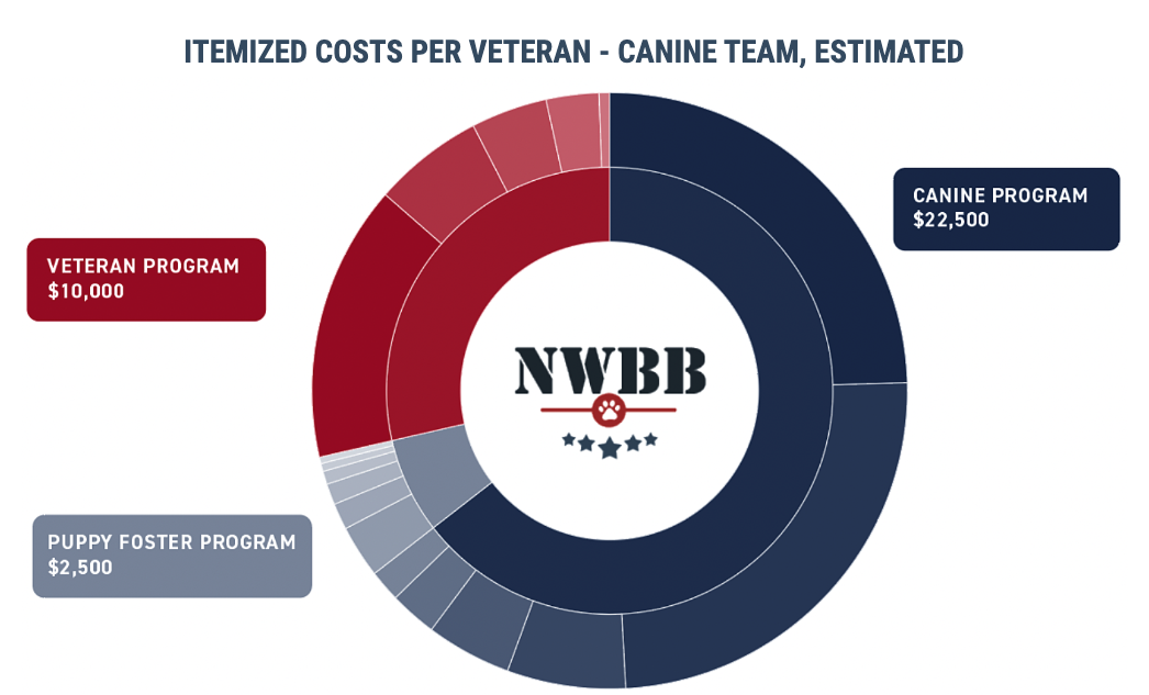 Graphic showing cost per Veteran and canine teams at Northwest Battle Buddies.